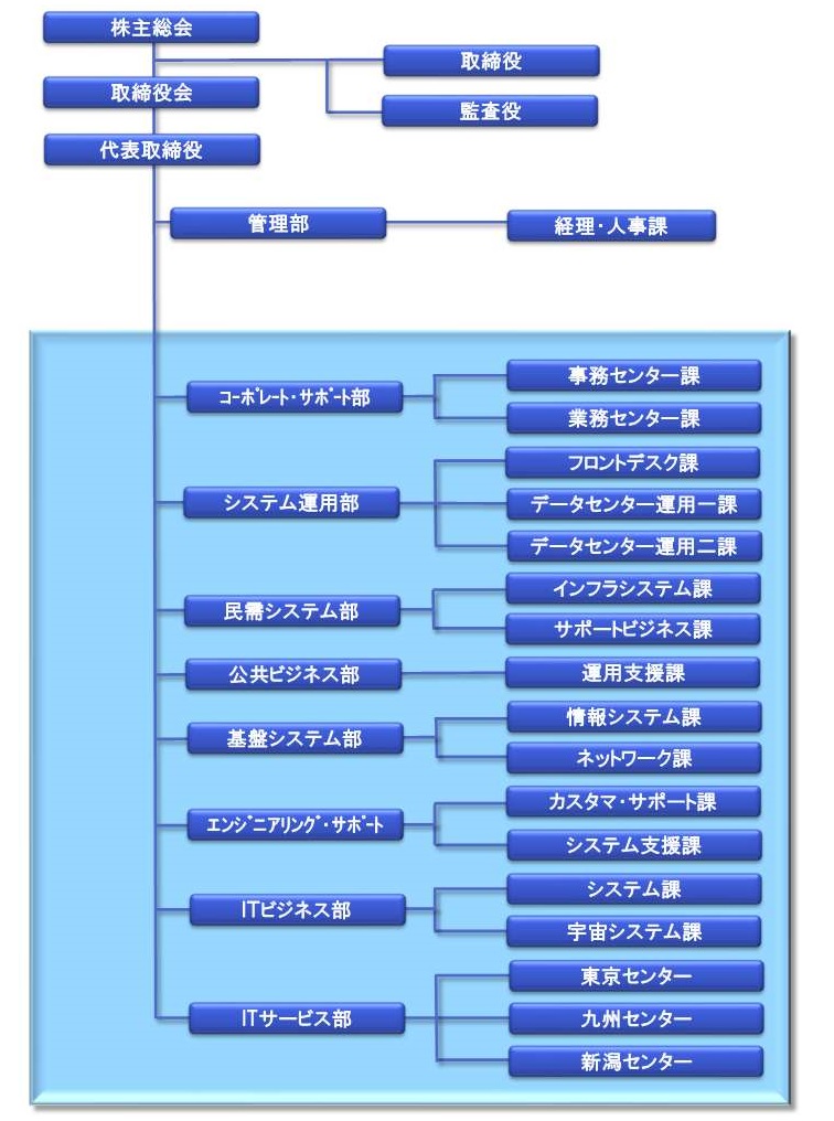 組織図